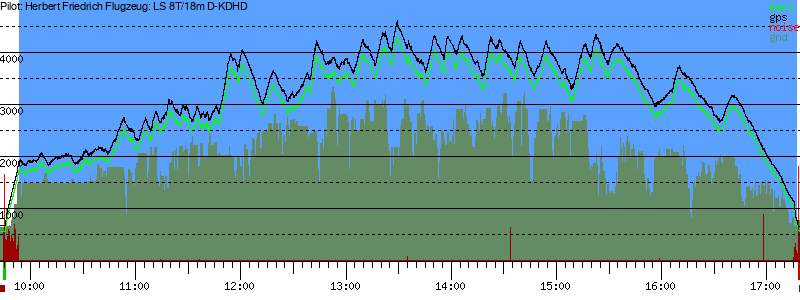 Barometer